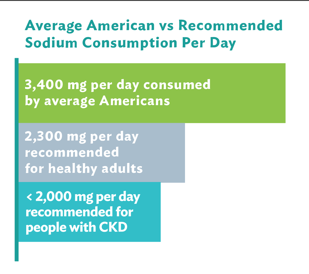 Average American versus recommended daily sodium intake. 3400 mg per day is consumed by average Americans, 2300 mg per day is recommended for healthy adults, and less than 2000 mg per day is recommended for people with CKD.